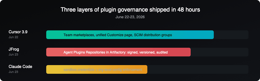Timeline showing Cursor 3.9, JFrog Agent Plugins Repositories, and Claude Code sandbox.credentials shipping across June 22-23, 2026