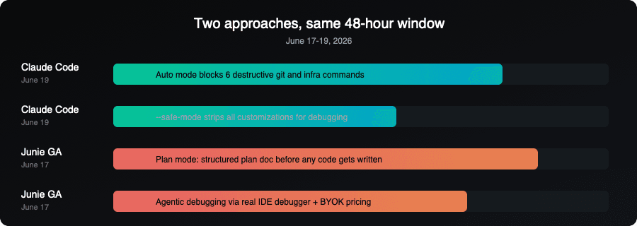 Timeline of Claude Code and Junie trust features shipped June 17-19, 2026