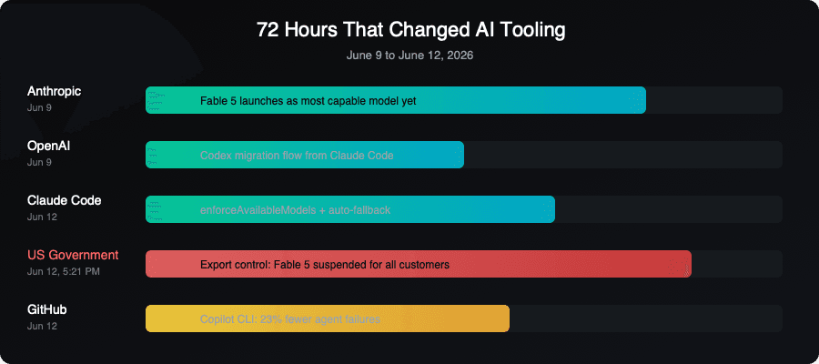 Timeline of AI tooling events June 9-12, 2026