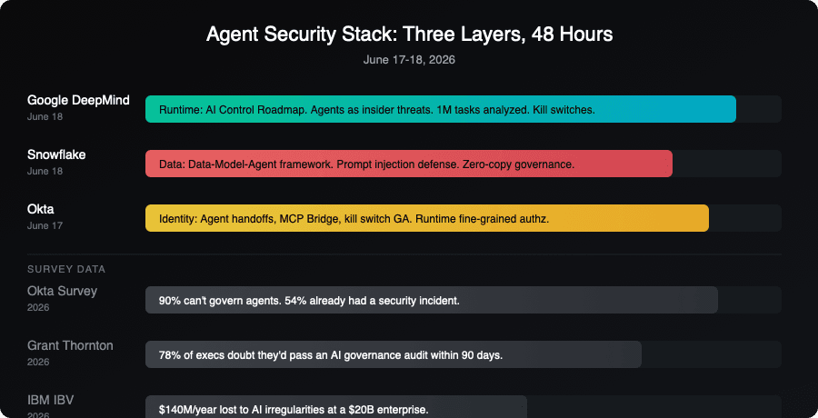Timeline showing agent security frameworks from DeepMind, Snowflake, and Okta with supporting survey data from Gravitee, Grant Thornton, and IBM IBV