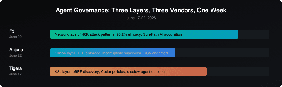 Timeline showing F5, Anjuna, and Tigera agent governance launches across network, silicon, and Kubernetes layers in June 2026
