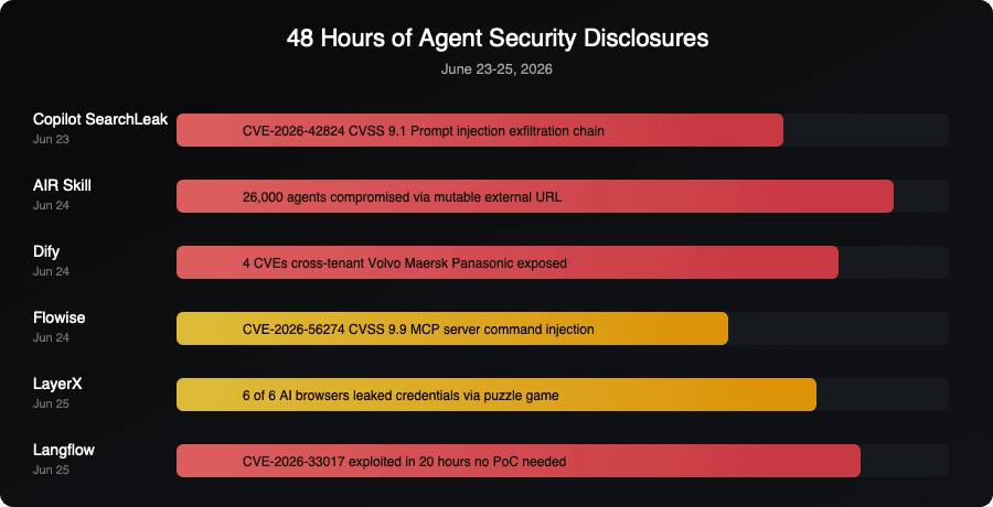 48-hour timeline of agent security disclosures: Copilot SearchLeak, AIR Skill, Dify, Flowise, LayerX, and Langflow