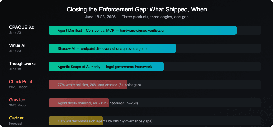 Timeline of June 2026 product launches closing the AI agent enforcement gap: OPAQUE 3.0, Virtue AI Shadow AI, Thoughtworks Agentic Scope of Authority, with Check Point and Gravitee report data