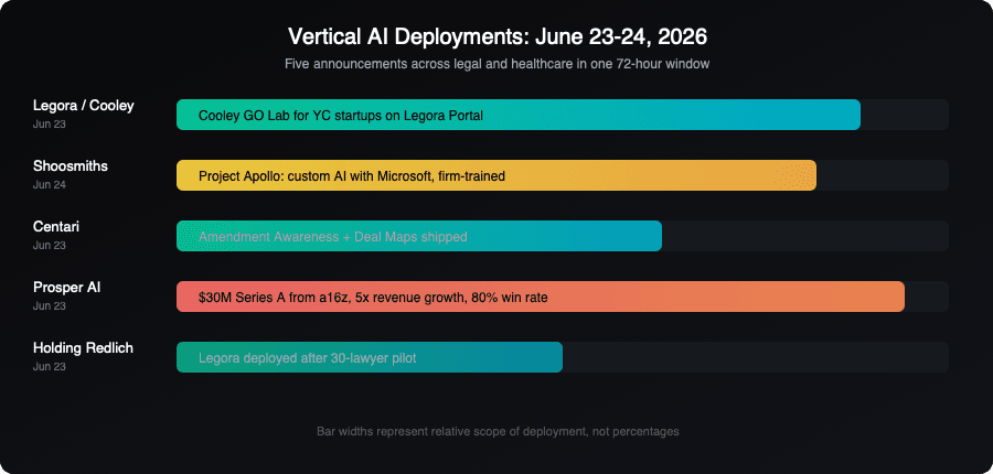 Timeline of five vertical AI deployments across legal and healthcare, June 23-24 2026