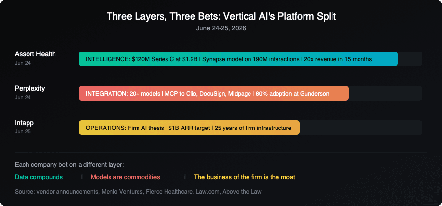 Three-layer comparison of vertical AI platform strategies