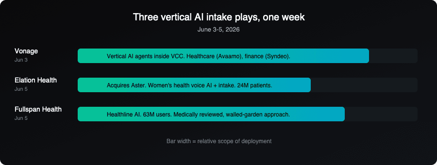 Three vertical AI intake plays in one week
