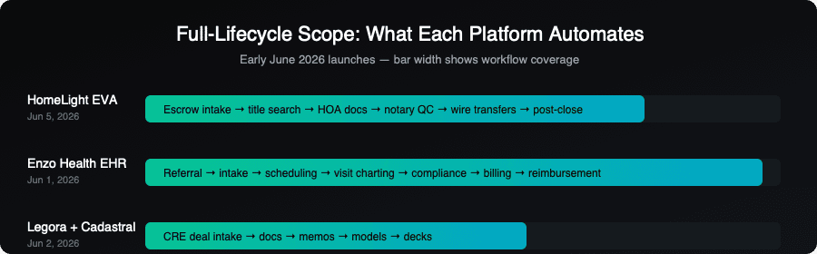 Full-Lifecycle Scope: What Each Platform Automates