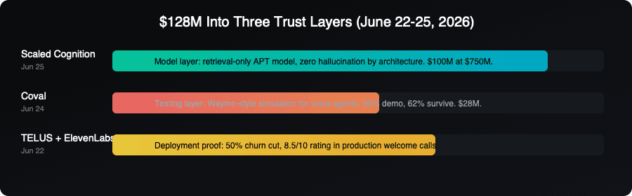 Three trust layers: Scaled Cognition model layer, Coval testing layer, TELUS deployment proof layer