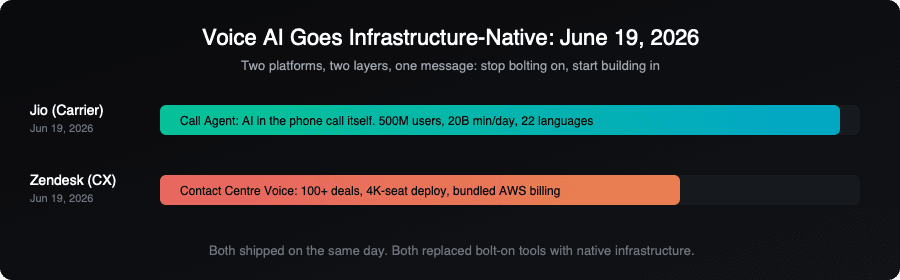 Voice AI infrastructure-native timeline: Jio and Zendesk, June 19, 2026