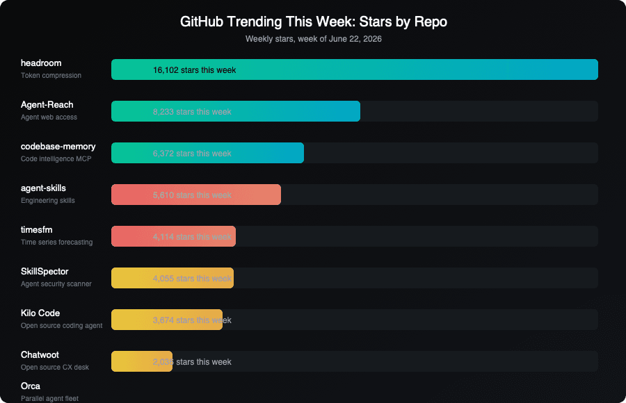Bar chart showing weekly GitHub stars for 9 trending AI repos, with headroom at 16,102 and Chatwoot at 2,036