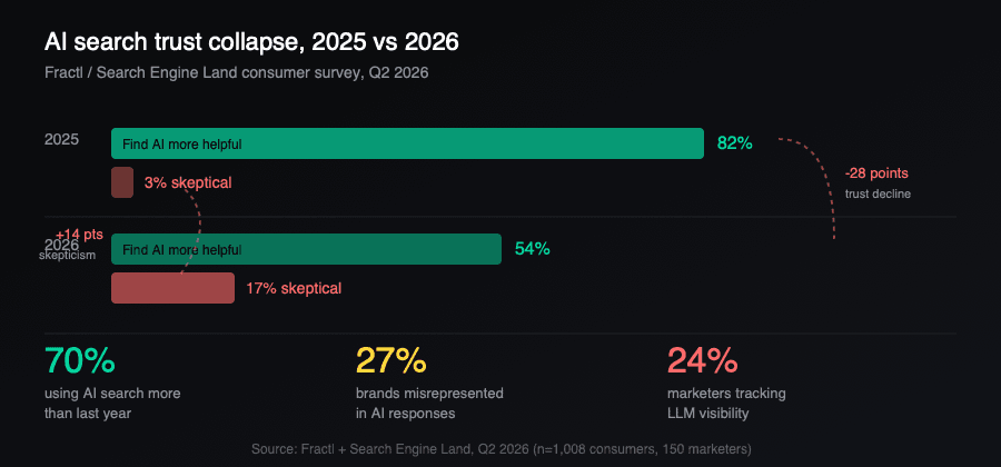 AI search trust decline: 82% found AI helpful in 2025, only 54% in 2026