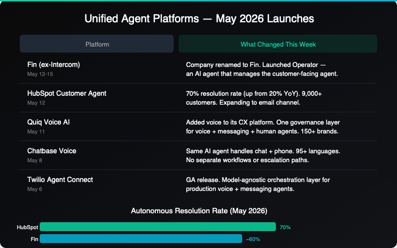 Unified Agent Platform Comparison : May 2026