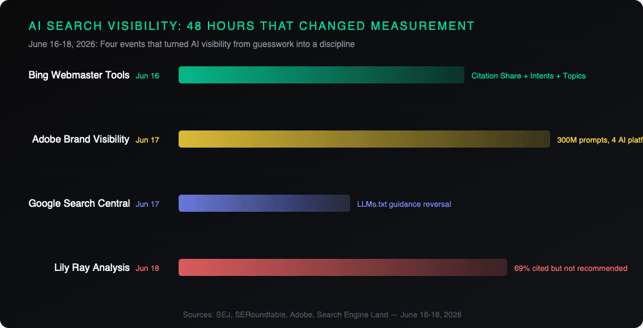 AI search visibility measurement tools launched June 16-18, 2026