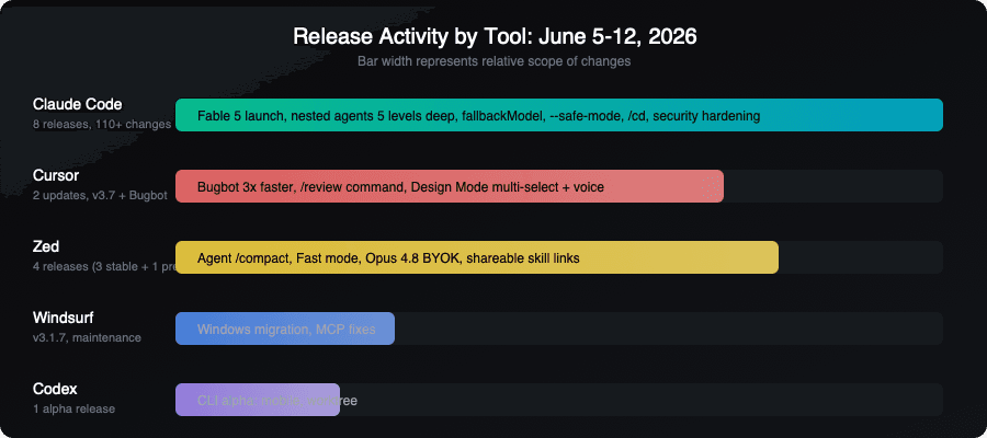 Release activity comparison by tool, June 5-12, 2026
