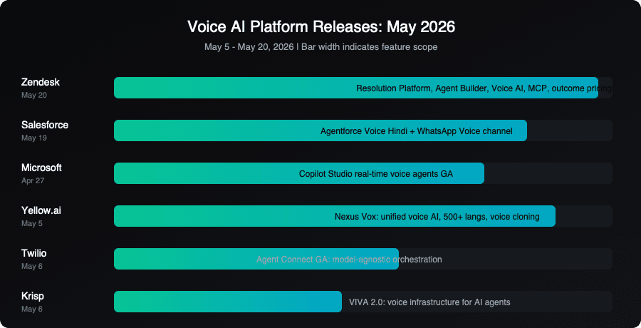 Voice AI Platform Releases: May 2026