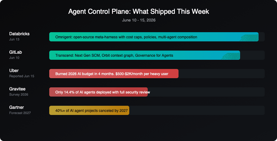 Agent control plane timeline: Databricks Omnigent, GitLab Transcend, Uber cost data, Gravitee survey, Gartner forecast