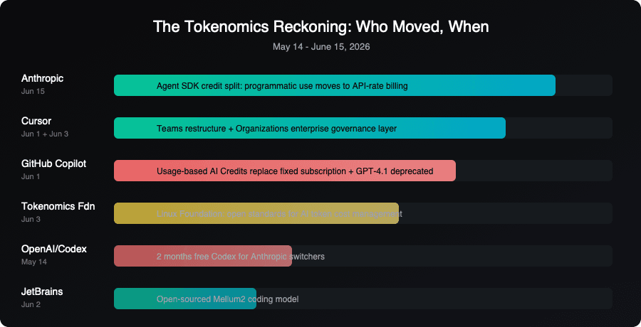 Tokenomics reckoning: who moved and when
