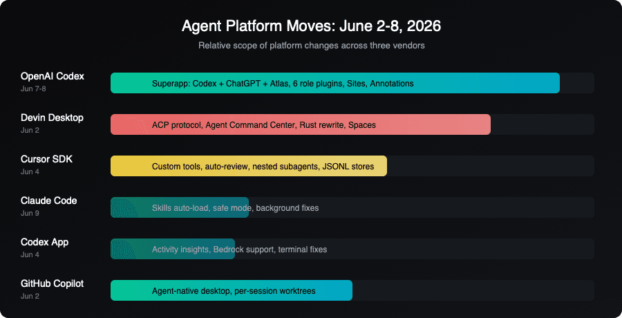 Agent Platform Moves: June 2-8, 2026