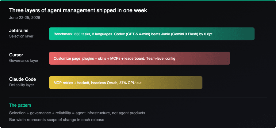 Three layers of agent management shipped in one week: JetBrains selection, Cursor governance, Claude Code reliability