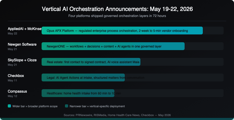Vertical AI Orchestration Announcements: May 19-22, 2026