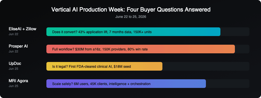 Vertical AI production week: four vendor comparison