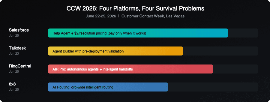 CCW 2026 vendor comparison: four platforms, four deployment survival problems