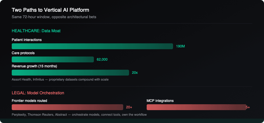 Comparison diagram: healthcare data moat (190M interactions, 62K protocols, 20x revenue) vs legal model orchestration (20+ models, 5+ MCP integrations)