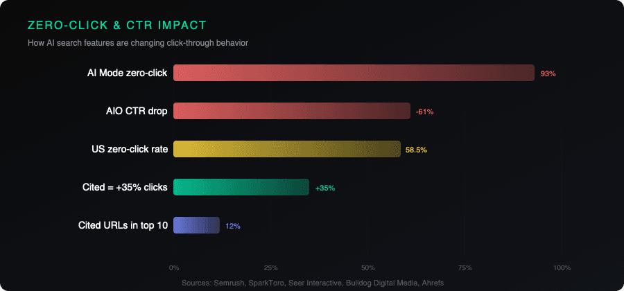 Zero-click and CTR impact of AI search features