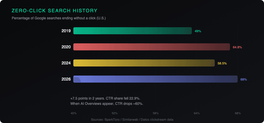 Zero-click search trend 2019-2026