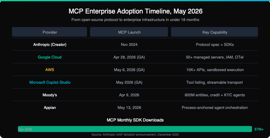 MCP Enterprise Adoption Timeline