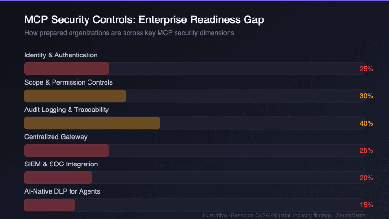 MCP Security Controls: Enterprise Readiness Gap