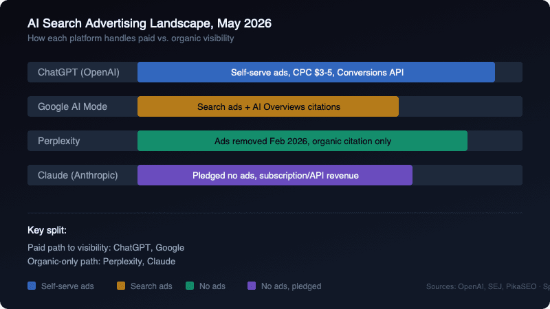 AI search advertising comparison across major platforms: ChatGPT, Google AI Mode, Perplexity, and Claude