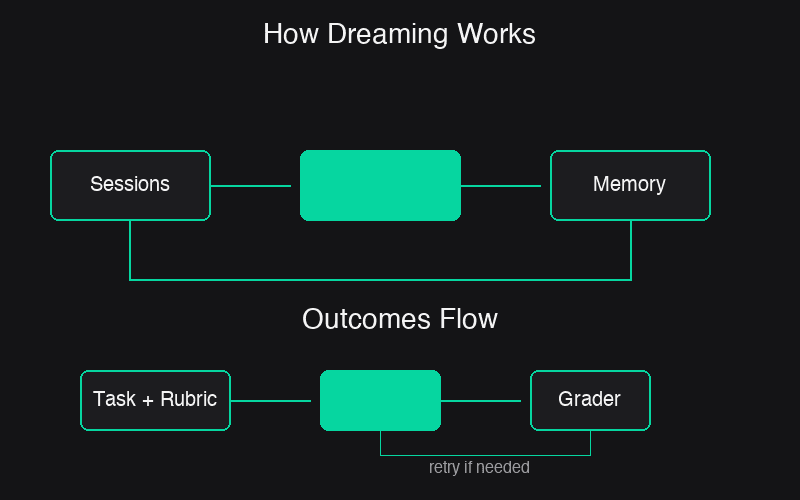 How Claude Managed Agents dreaming and outcomes work: flow diagram