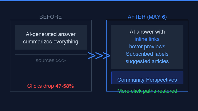 Before and after comparison of Google AI Overviews link changes May 2026