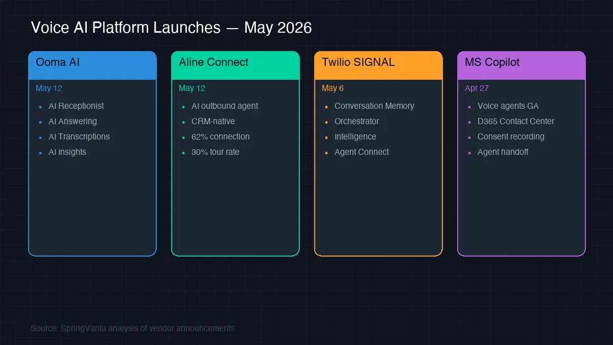 Comparison of four voice AI platform launches in May 2026