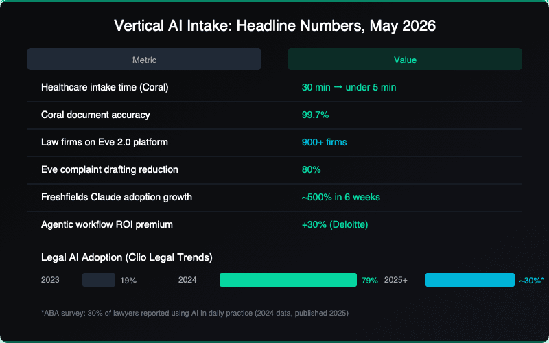 Vertical AI intake metrics chart comparing legal and healthcare adoption numbers